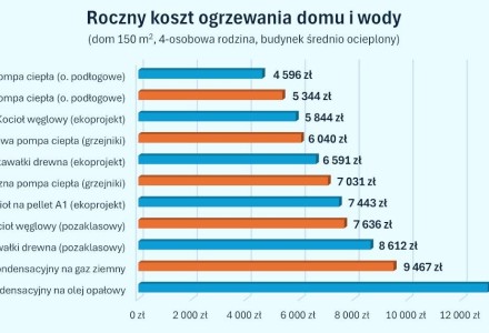 Doradztwo energetyczne - aktualność